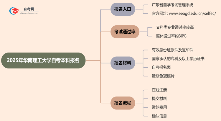 华南理工大学2025年自考本科在哪里报名？思维导图