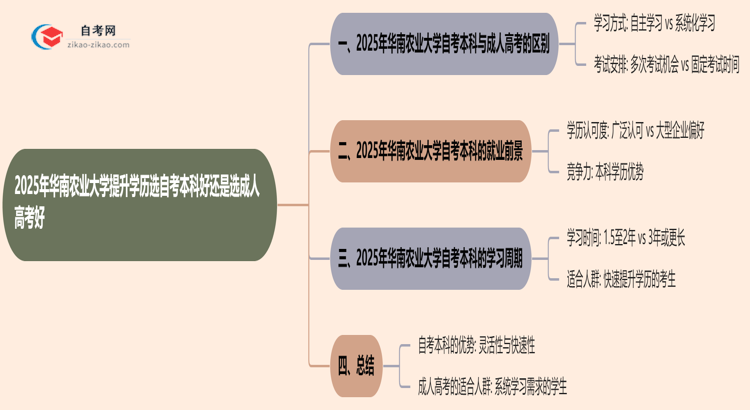 2025年华南农业大学提升学历选自考本科好还是选成人高考好？思维导图
