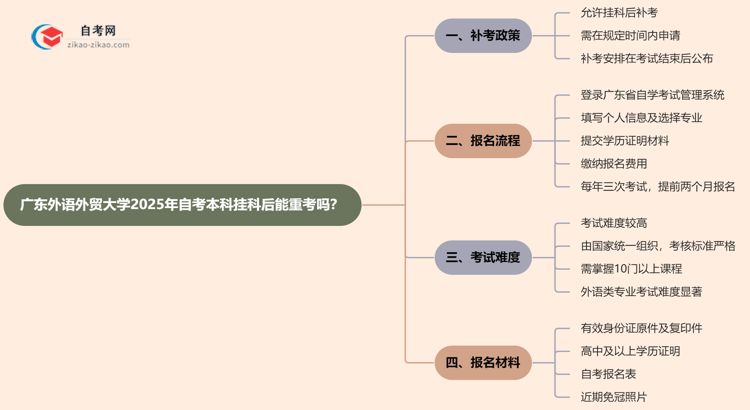 广东外语外贸大学2025年自考本科挂科后能重考吗？思维导图