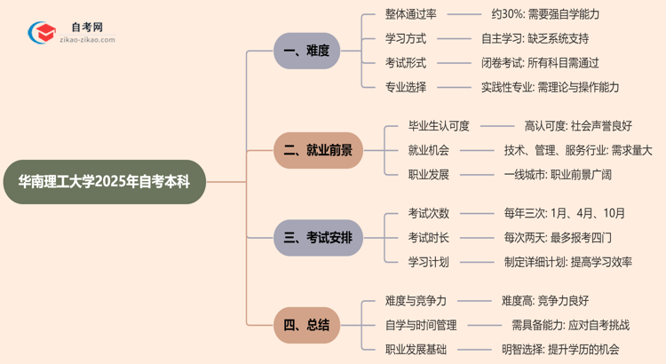 华南理工大学2025年自考本科难不难?思维导图