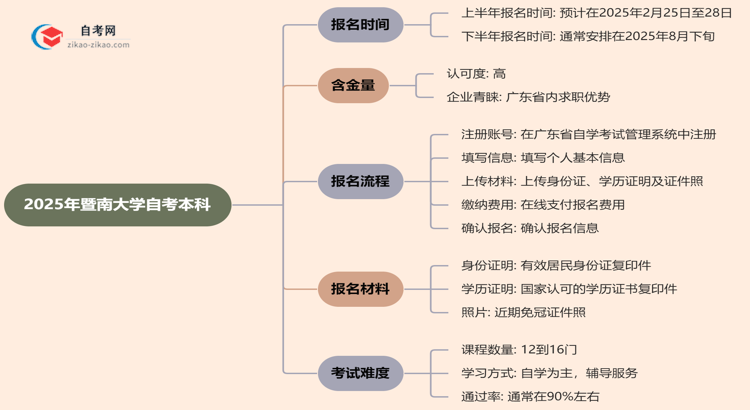 2025年暨南大学自考本科的报名时间思维导图