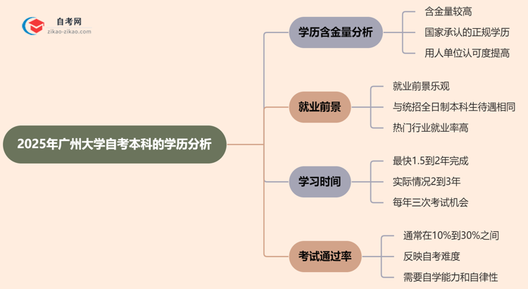 广州大学自考本科的学历有含金量吗？（2025年）思维导图