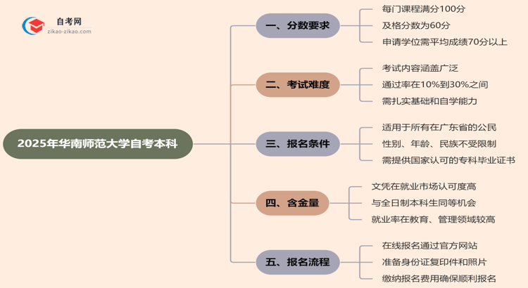 2025年华南师范大学的自考本科需要考几分才能通过？思维导图