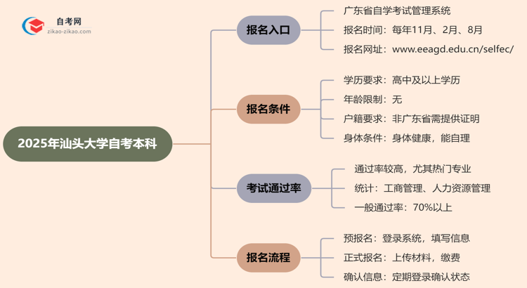 汕头大学2025年自考本科在哪里报名？思维导图