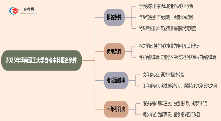 2025年华南理工大学自考本科报名条件什么?思维导图