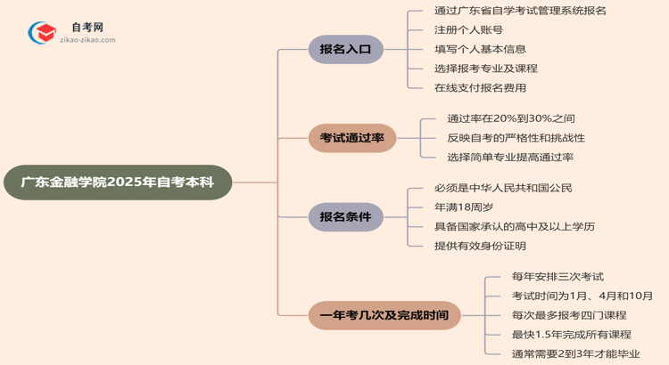 广东金融学院2025年自考本科在哪里报名？思维导图