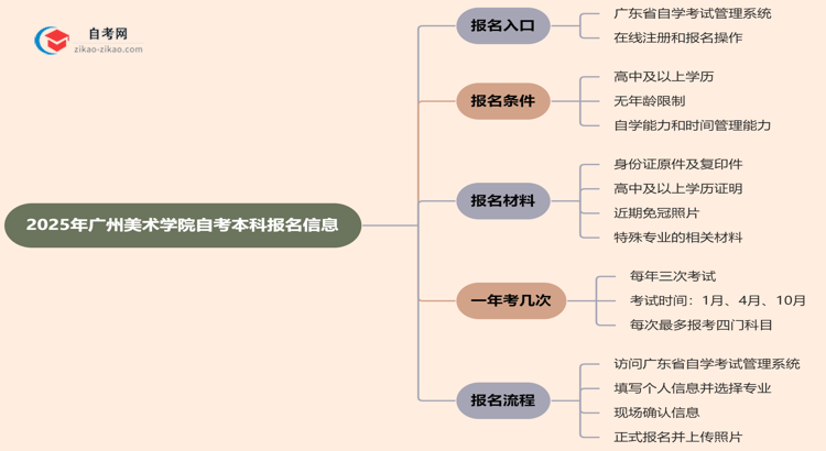 广州美术学院2025年自考本科在哪里报名?思维导图
