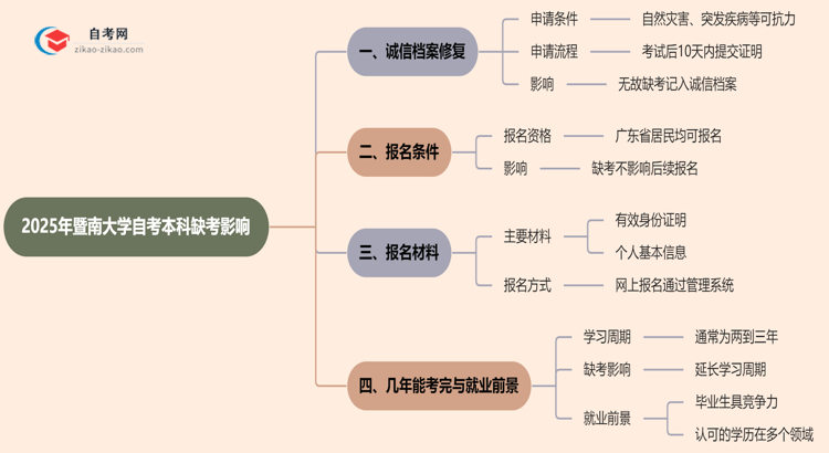 暨南大学2025年自考本科缺考会有什么影响？思维导图