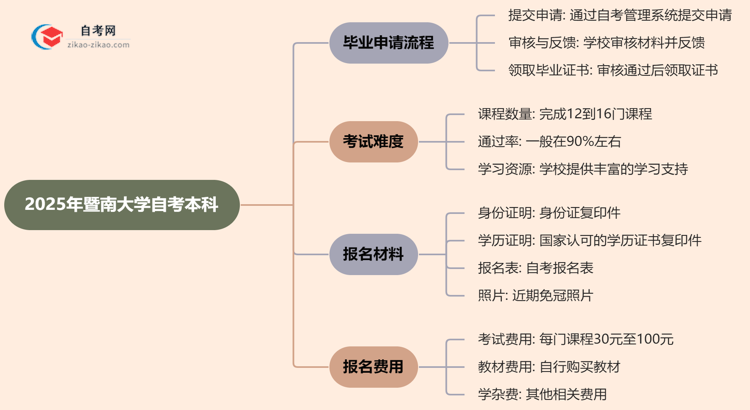 2025年暨南大学自考本科毕业申请流程思维导图