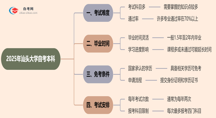 汕头大学2025年自考本科难不难？思维导图