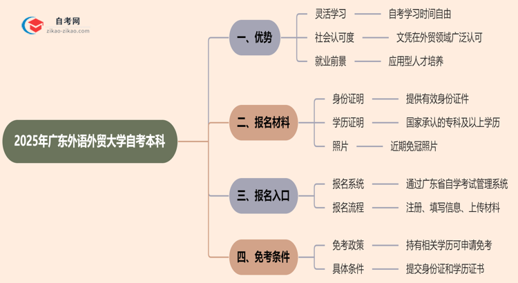 2025年读广东外语外贸大学的自考本科有哪些优势？思维导图