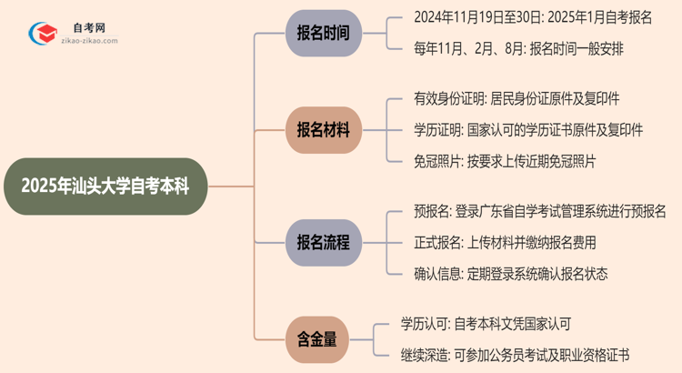 2025年汕头大学自考本科的报名时间思维导图