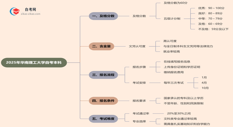 2025年华南理工大学的自考本科需要考几分才能通过?思维导图