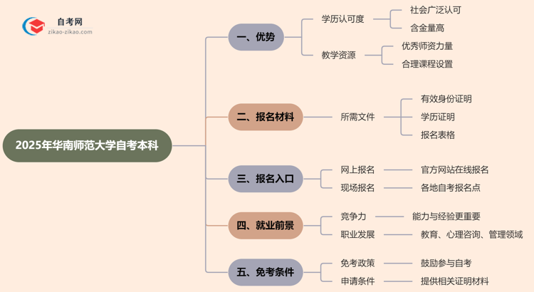 2025年读华南师范大学的自考本科有哪些优势？思维导图