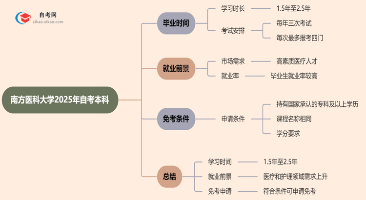 南方医科大学2025年读自考本科要多久才能读完？思维导图