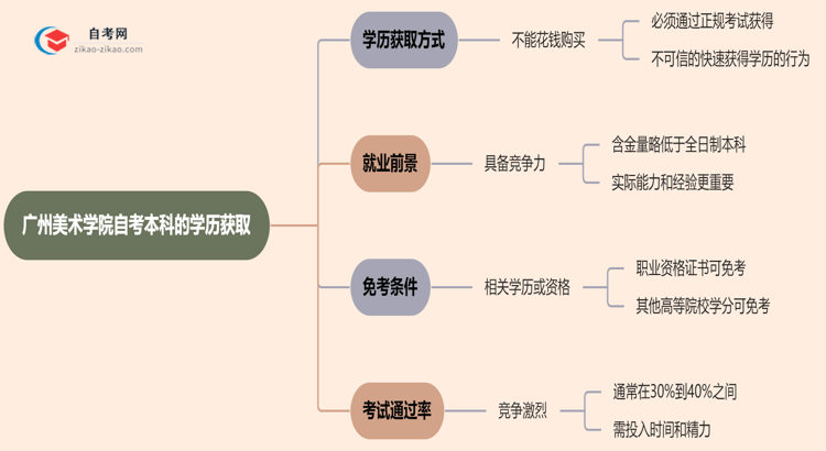 广州美术学院自考本科的学历能不能花钱买?(2025年新)思维导图