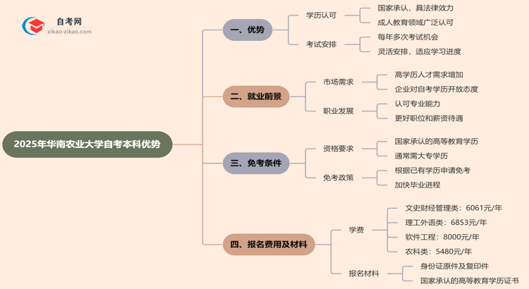 2025年读华南农业大学的自考本科有哪些优势？思维导图