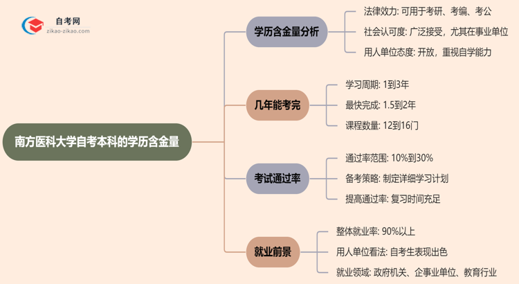 南方医科大学自考本科的学历有含金量吗？（2025年）思维导图