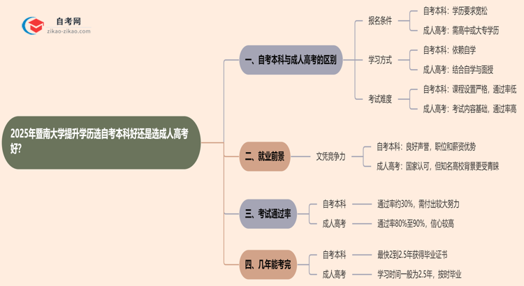 2025年暨南大学提升学历选自考本科好还是选成人高考好？思维导图