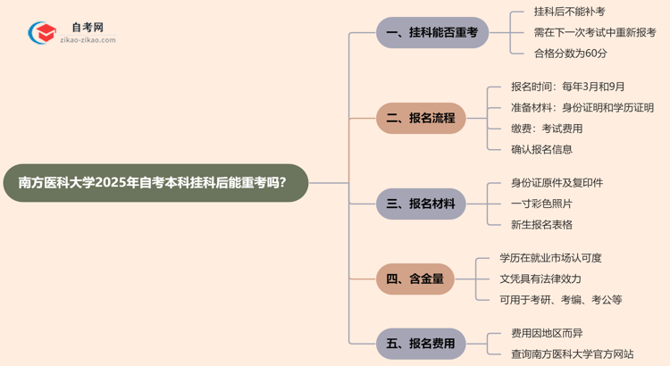 南方医科大学2025年自考本科挂科后能重考吗？思维导图