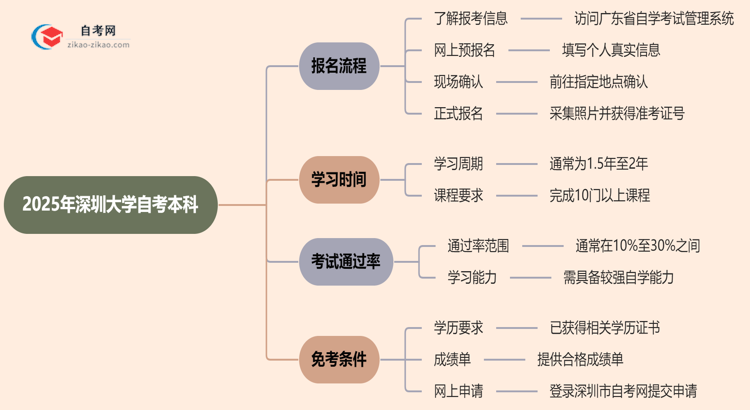 2025年深圳大学自考本科怎么报名？思维导图