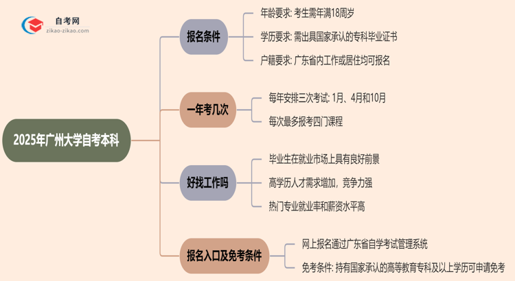 2025年广州大学自考本科报名条件什么？思维导图