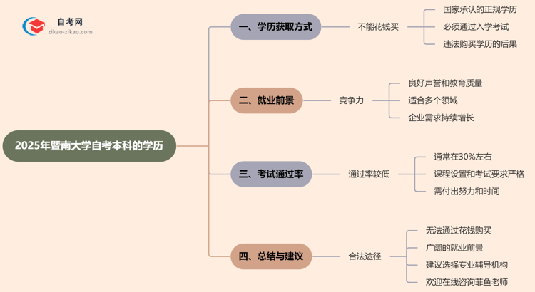 暨南大学自考本科的学历能不能花钱买？（2025年新）思维导图