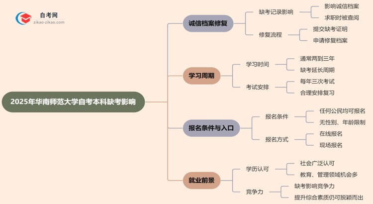 华南师范大学2025年自考本科缺考会有什么影响?思维导图