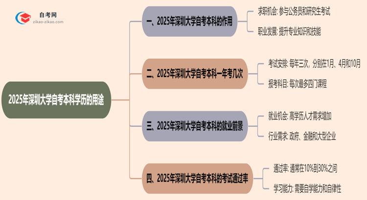 2025年深圳大学自考本科学历有哪些用途？思维导图