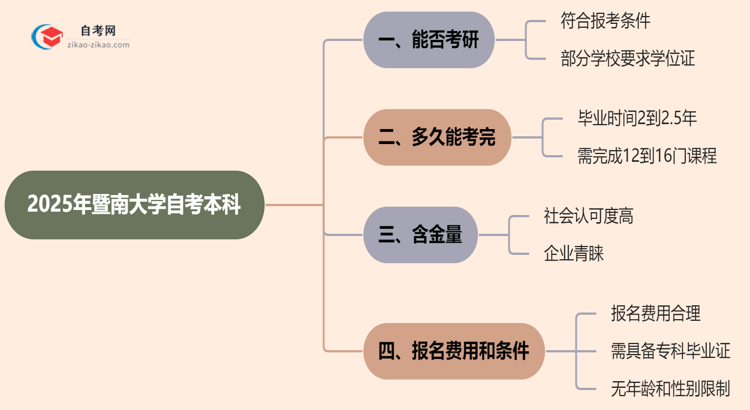 2025年暨南大学的自考本科学历能用来考研吗？思维导图