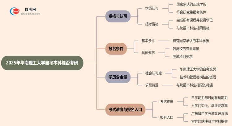2025年华南理工大学的自考本科学历能用来考研吗？思维导图