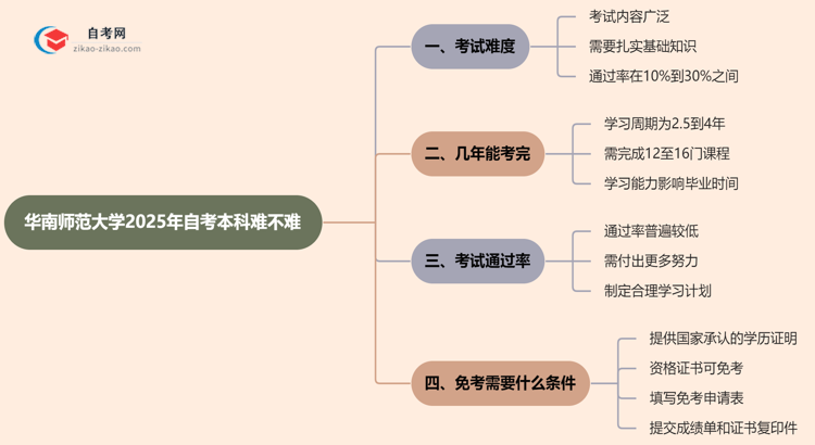 华南师范大学2025年自考本科难不难？思维导图