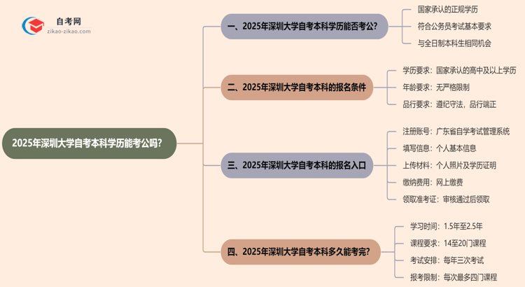 2025年深圳大学自考本科学历能考公吗？思维导图