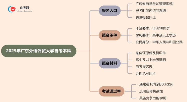 广东外语外贸大学2025年自考本科在哪里报名?思维导图