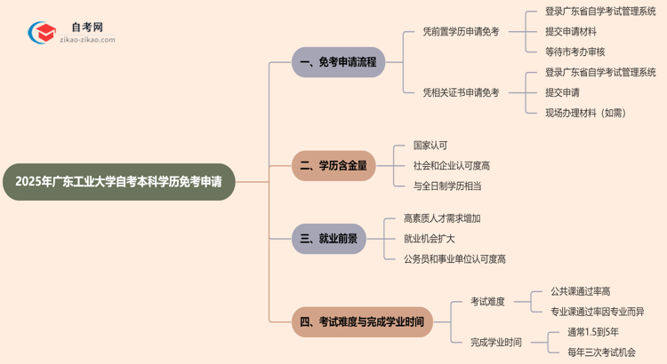 2025年广东工业大学自考本科学历怎么申请免考？思维导图