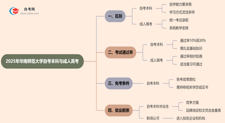 2025年华南师范大学提升学历选自考本科好还是选成人高考好？思维导图