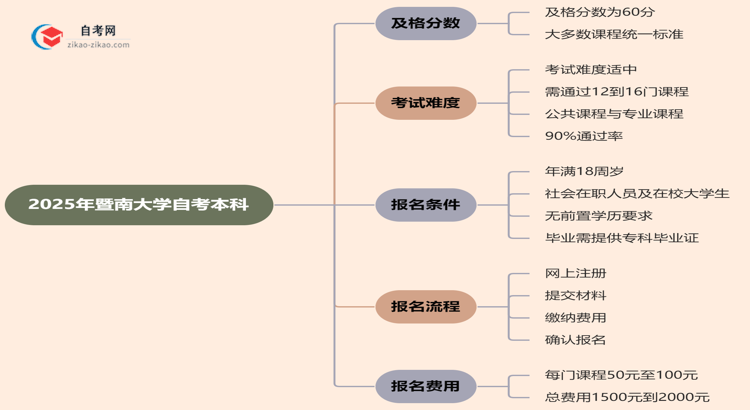 2025年暨南大学的自考本科需要考几分才能通过？思维导图