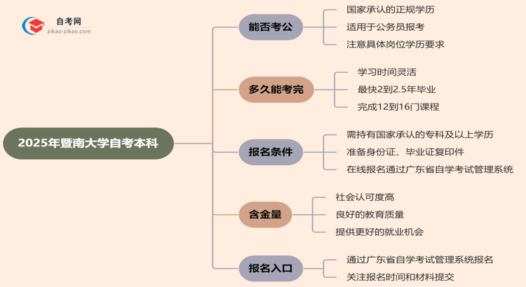 2025年暨南大学自考本科学历能考公吗？思维导图