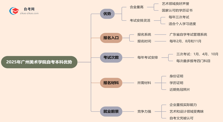 2025年读广州美术学院的自考本科有哪些优势？思维导图