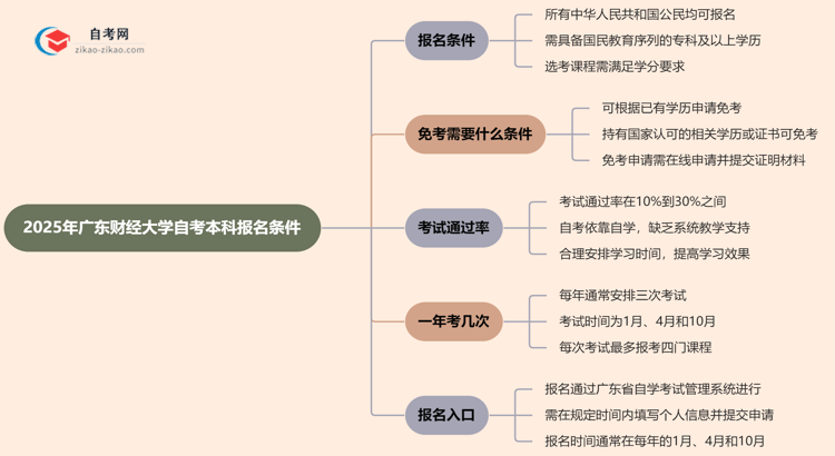 2025年广东财经大学自考本科报名条件什么？思维导图