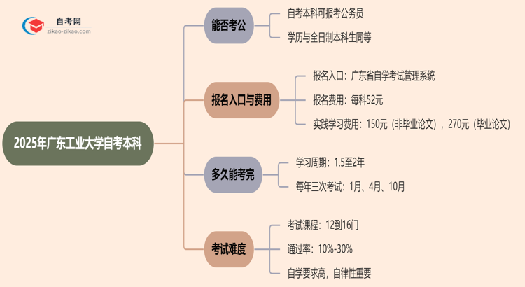 2025年广东工业大学自考本科学历能考公吗？思维导图