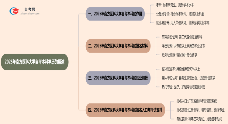 2025年南方医科大学自考本科学历有哪些用途？思维导图