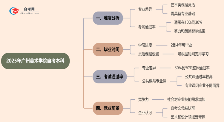 广州美术学院2025年自考本科难不难？思维导图