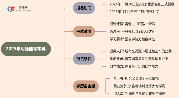 2025年河源自考本科的报名时间思维导图