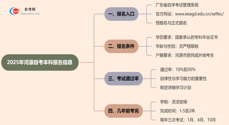 河源2025年自考本科在哪里报名？思维导图