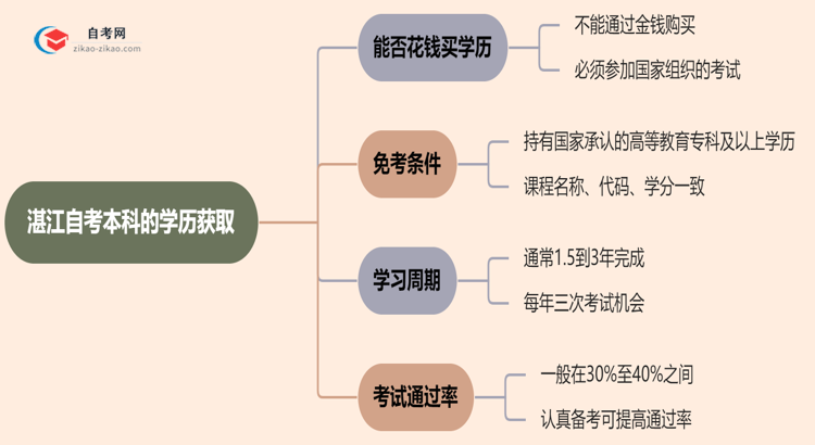 湛江自考本科的学历能不能花钱买？（2025年新）思维导图