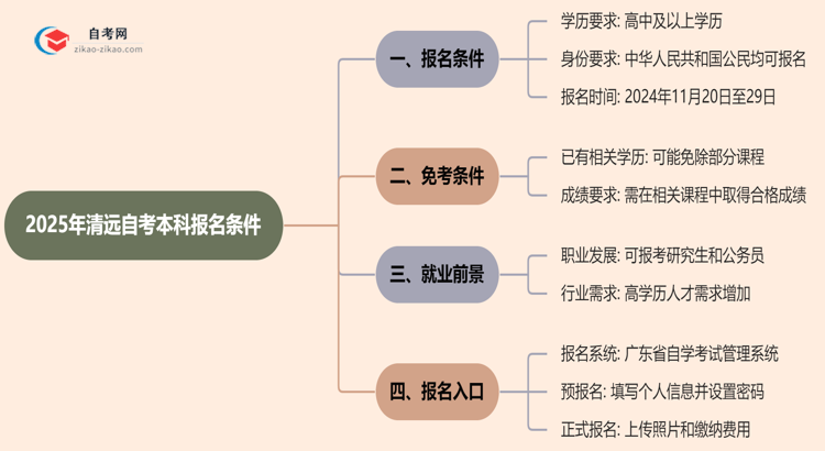 2025年清远自考本科报名条件什么？思维导图