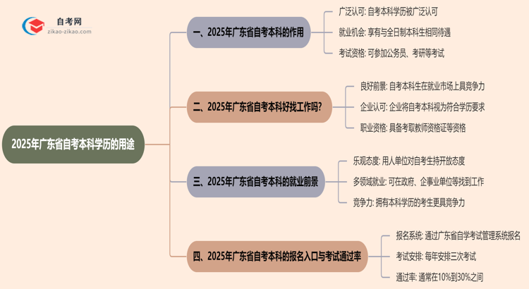 2025年广东省自考本科学历有哪些用途?思维导图