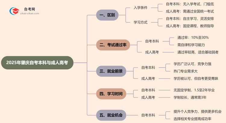 2025年肇庆提升学历选自考本科好还是选成人高考好？思维导图