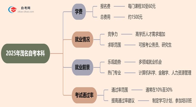 茂名2025年自考本科学费需要花多少钱？思维导图